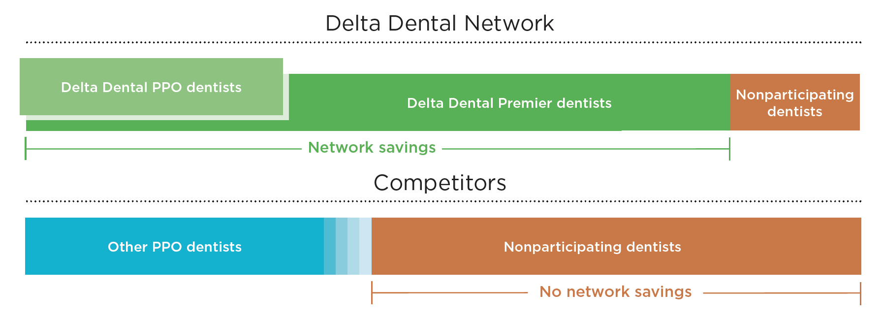 Dual-network-advantage